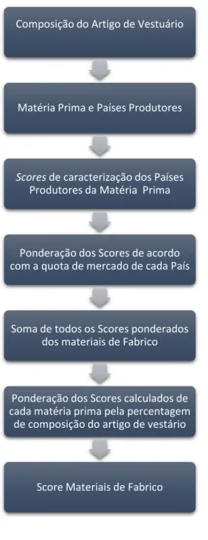 Figura 14  - Etapas do cálculo do Score País de Fabrico de um artigo 