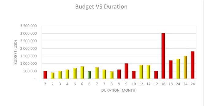 Figure 4.2-1 Project budget and duration 