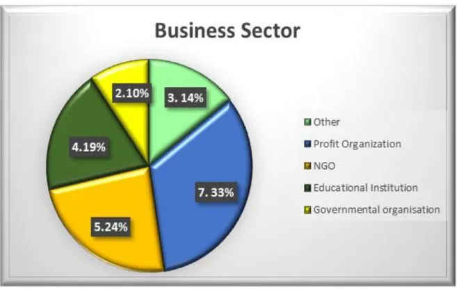 Figure 4.2-2 Business Sector 