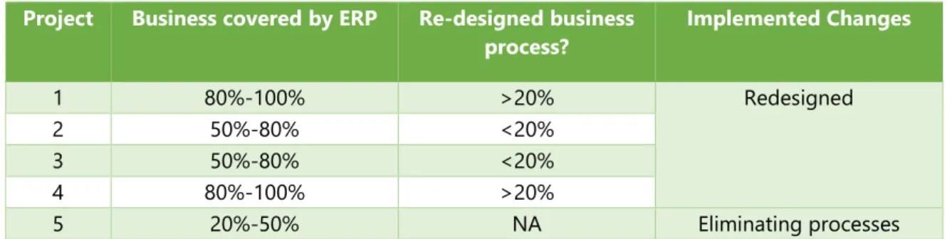 Table 4.2-2 Projects without identified BPR risk 