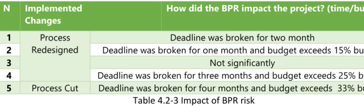 Table 4.2-3 Impact of BPR risk 