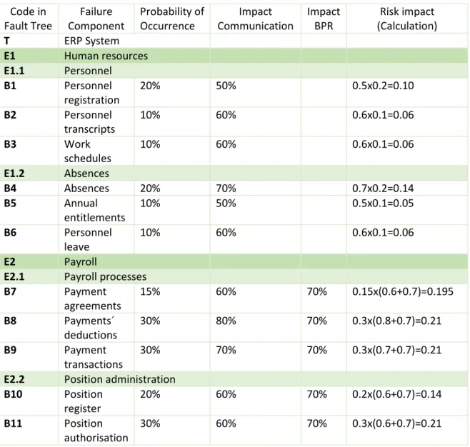 Table 4.3-1 Fault tree elements 