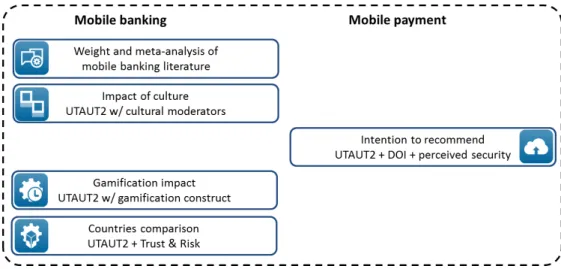 Figure 1.2  –  List of studies, theoretical models, and constructed used 