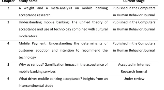 Table 1.1 – Studies current stage 