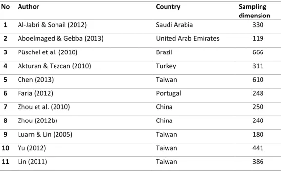 Table 2.1 – Research studies used in the meta-analysis