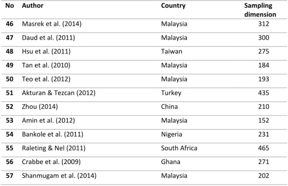 Figure 2.1  –  World distribution and coverage of the studies included in the meta-analysis 