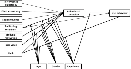 Figure 3.1  –  Unified theory of acceptance and use of technology (UTAUT2) model 