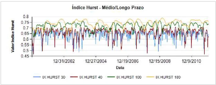 Figura 4.1 - Índice de Hurst Médio e Longo Prazo: Período 2001 a 2011 