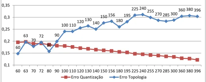 Figura 4.3 - Gráfico de Erros x Número de neurónios  –  2001 a 2011 