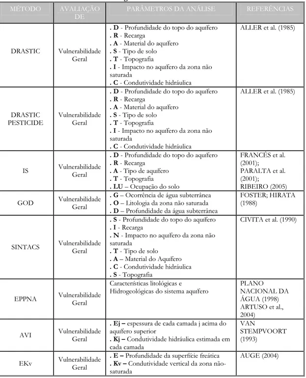 Tabela 1 – Principais métodos para determinação da vulnerabilidade à poluição de aquíferos  e águas subterrâneas 