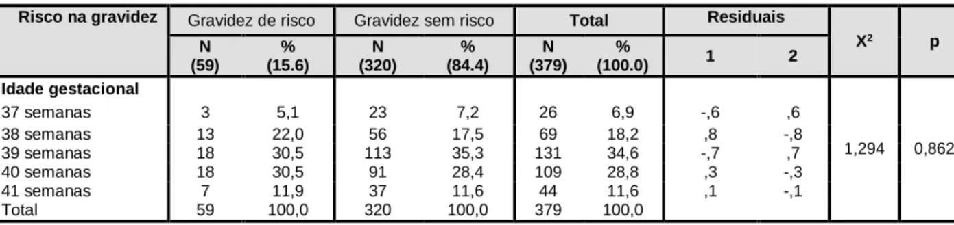 Tabela 12 – Risco na gravidez e idade gestacional 