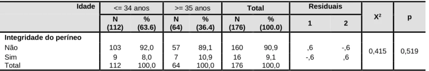 Tabela 22 – Integridade do períneo em multíparas e idade    
