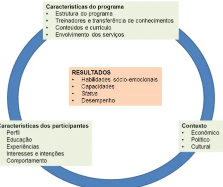 Figura  2  – Características de participantes, contextos, programas e resultados de  educação e treinamento em empreendedorismo 