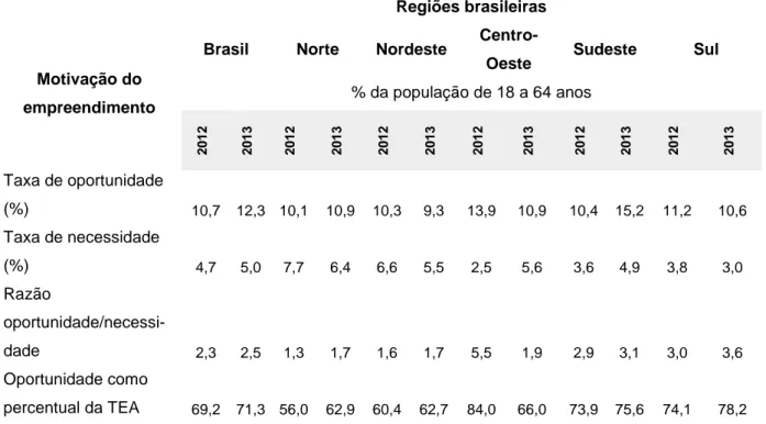 Tabela 2 – Taxa de empreendedores iniciais (TEA) segundo a motivação – Brasil  e regiões – Comparativo 2012-2013 
