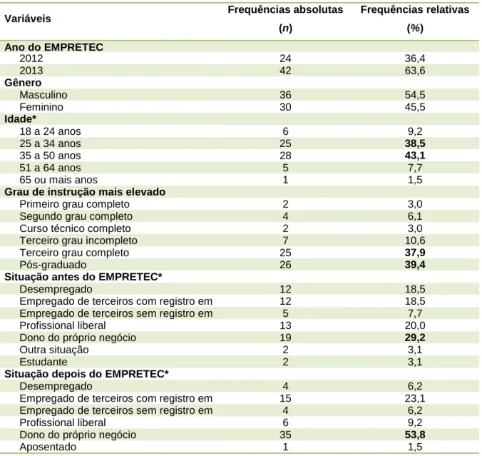 Tabela 3 – Caracterização sociográfica da amostra do estudo, no EMPRETEC –  SEBRAE (2012-2013), Recife – Pernambuco, Brasil 