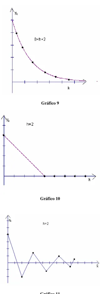 Gráfico 9 