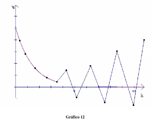 Gráfico 12 