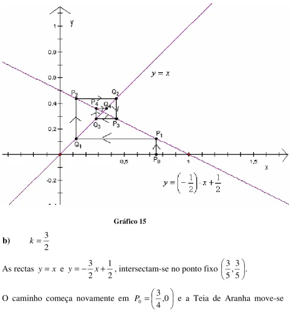 Gráfico 15  b) 2=3k As rectas  y = x  e  2123+−=x