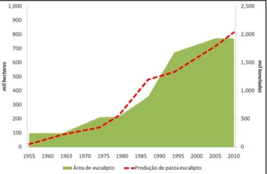 Figura 1.2 – Evolução da área de eucalipto e da produção de pasta para papel a partir desta  espécie (Fonte: CELPA e Autoridade Florestal Nacional) 