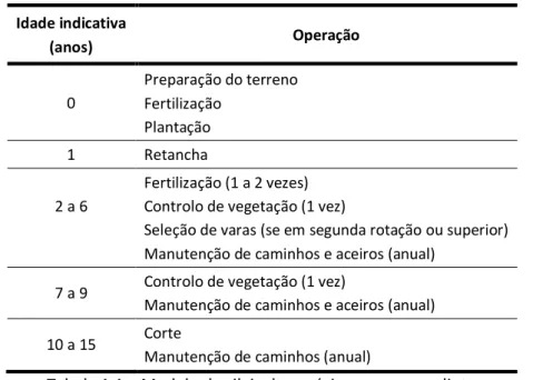 Tabela 1.1 – Modelo de silvicultura típico para o eucalipto 