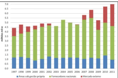 Figura 1.3 – Aquisição de madeira de eucalipto pela indústria papeleira nacional por origem  (CELPA, 2012) 