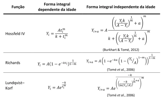 Tabela 2.1 – Funções candidatas (Y i  : variável Y no momento t i ;  a: horizonte de projeção, em  anos; ln: logaritmo natural; m: parâmetro de forma; A: assimptota; k: parâmetro relacionado  com a taxa de crescimento)