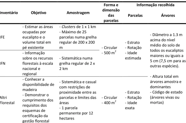 Tabela 3.1 – Descrição sumária dos diferentes inventários que forneceram dados de eucalipto  utilizados no ajustamento do modelo 