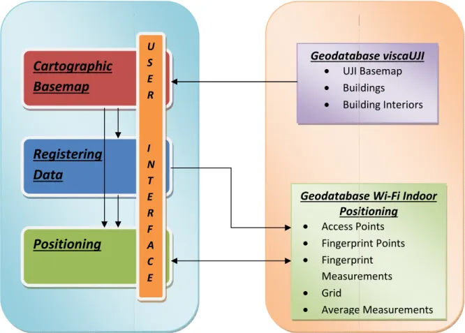 Figure 15: General schema of the system designed 