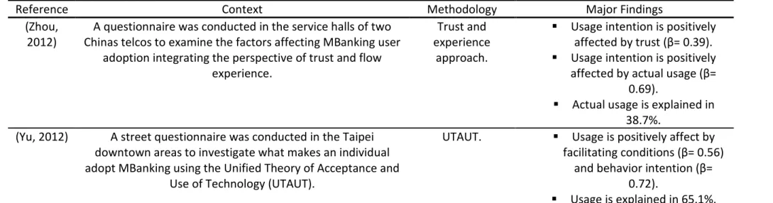 Table 1 - MBanking adoption research.