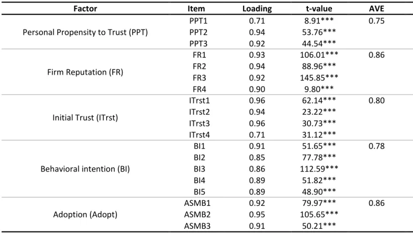 Table 4 - Item loadings, AVE, CR and alfa  Note: *p<0.1; **p<0.05; ***p<0.01