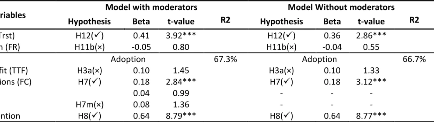 Table 6 - Structural model results  Note: *p<0.1; **p<0.05; p<0.01. 