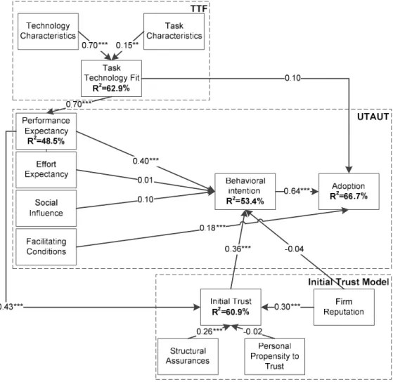 Table  6,  shows  that  the  moderator  effects  are  not  statistically  significant,  therefore  we  choose  not  to  consider  moderation  variables  (age  and  gender)  in  our  final model (Figure 2)