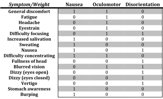Table 2 - SSQ weighting system 