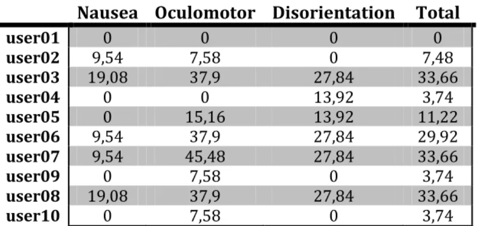 Table 3 - Pre-SSQ scores 
