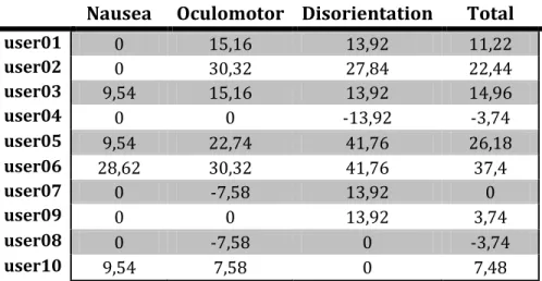 Table 6 - Post-SSQ mean and SD of the scores 