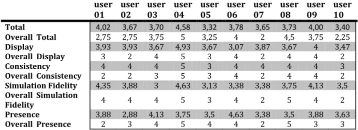 Table 8 - Diff. Post-Pre SSQ mean and SD of the scores 