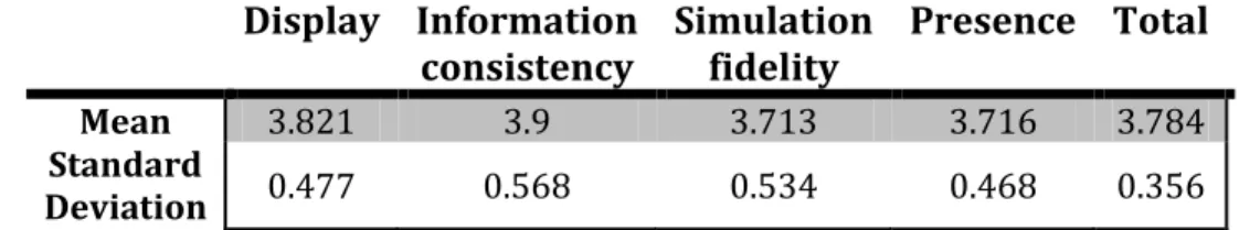 Table 10 - VRUSE mean and SD of the general scores  Display  Information  consistency  Simulation fidelity  Presence  Total  Mean  3.821  3.9  3.713  3.716  3.784  Standard  Deviation  0.477  0.568  0.534  0.468  0.356 