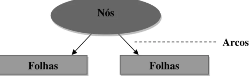 Figura 1.Componentes de uma Árvore de Decisão