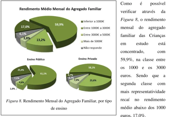 Figura 8. Rendimento Mensal do Agregado Familiar, por tipo  de ensino 