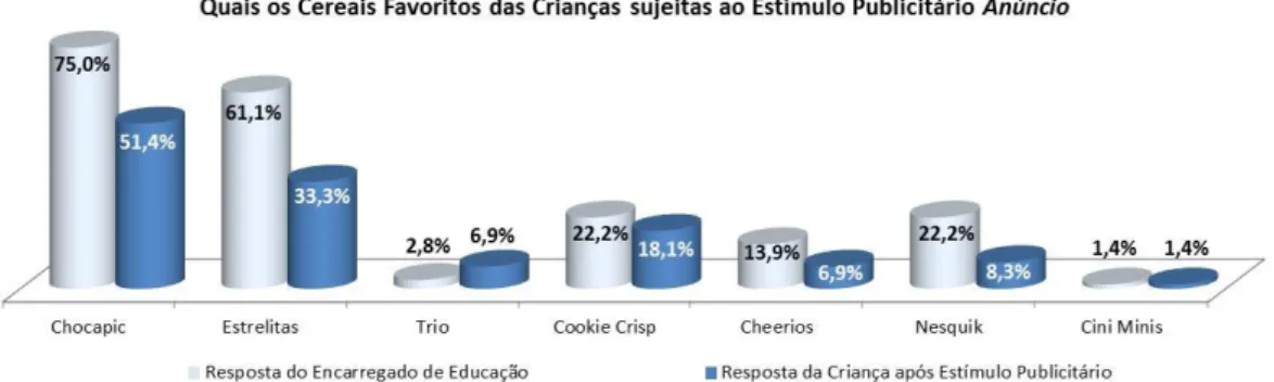 Figura 14. Cereais Favoritos das Crianças sujeitas ao estímulo publicitário Anúncio  Televisivo, antes e após o estímulo 