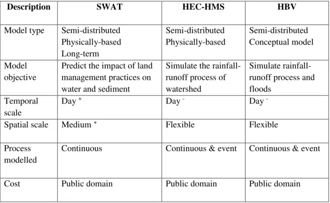 Table 1. Description of three selected semi-distributed hydrological models 