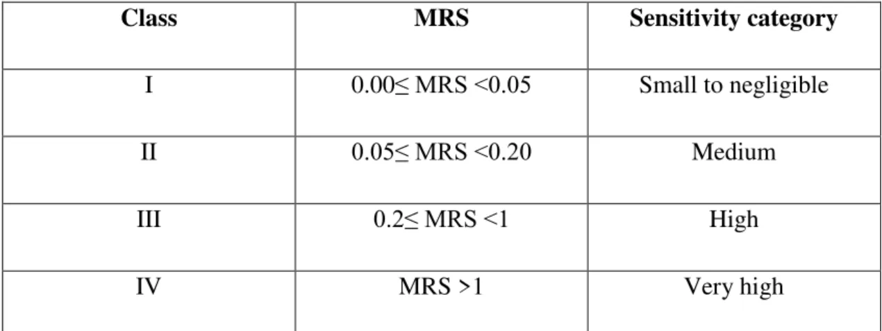 Table 8. SWAT parameters Sensitivity class 
