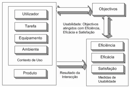 Fig. 3  –  Framework de usabilidade segundo a norma ISO 9241-11 (ISO 1997)