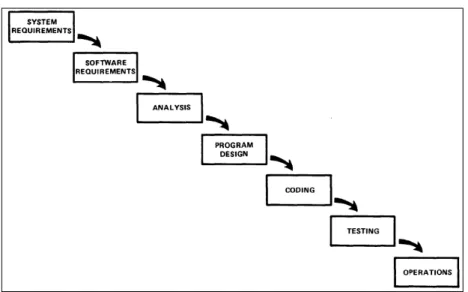 Fig. 9 – Etapas de implementação no desenvolvimento de software (Royce 1970) 