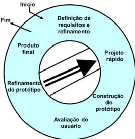 Fig. 12  –  Modelo de prototipagem evolucionária 