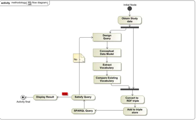 Figure 10 is a flow diagram of methodology visualizing control flow from obtaining study  data  to  converting  to  semantic  web  format  as  RDF  triple  and  also  query  and  visualize  results to satisfy queries