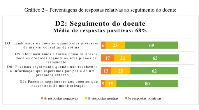 Gráfico 2 – Percentagens de respostas relativas ao seguimento do doente