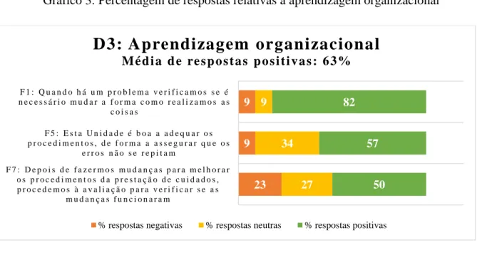 Gráfico 3: Percentagem de respostas relativas à aprendizagem organizacional 