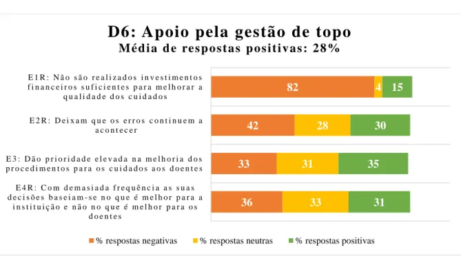 Gráfico 6 –Percentagens de respostas relativas ao apoio pela gestão de topo 