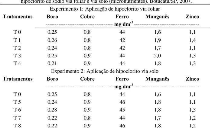 Tabela 5. Característica química do solo após cultivo da soja em decorrência da aplicação de hipoclorito de sódio via foliar e via solo (micronutrientes)